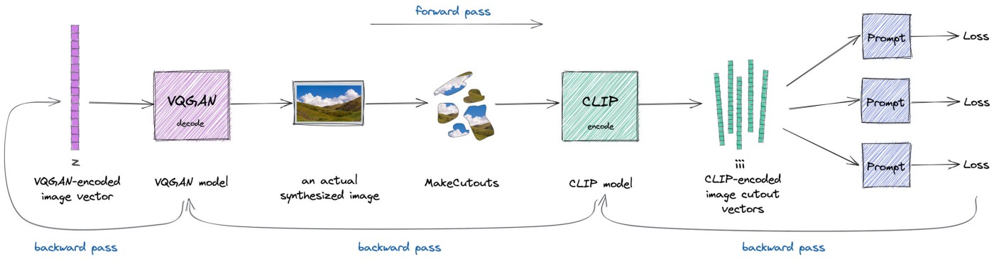 Illustrated VQGAN-CLIP