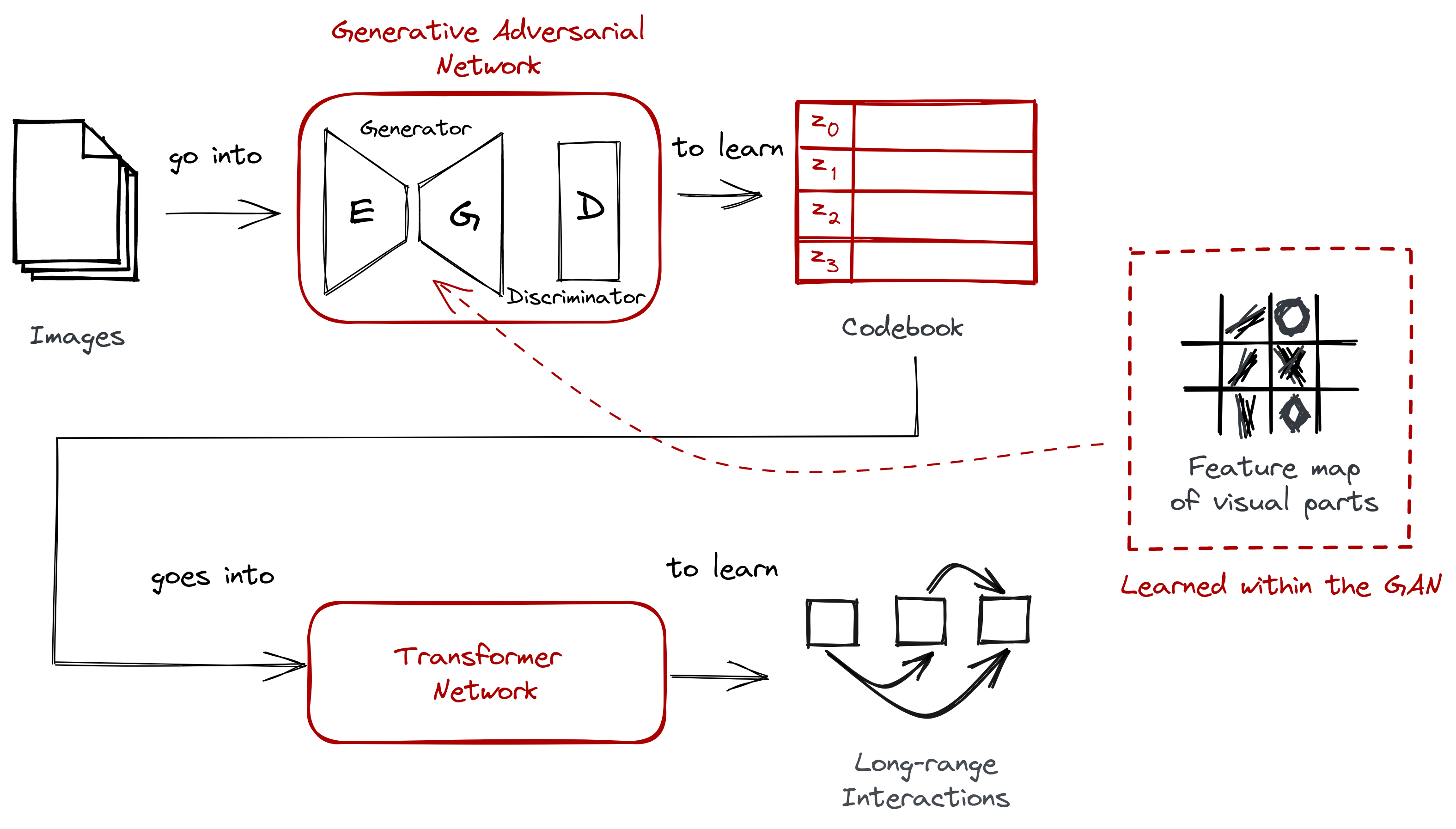 Illustrated VQGAN